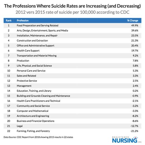 The Professions With Highest And Lowest Suicide Rates Priceonomics