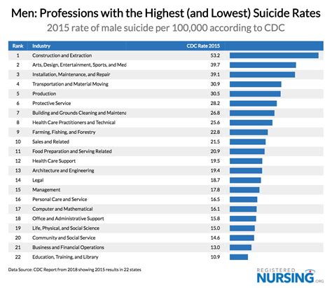 The Professions With Highest And Lowest Suicide Rates