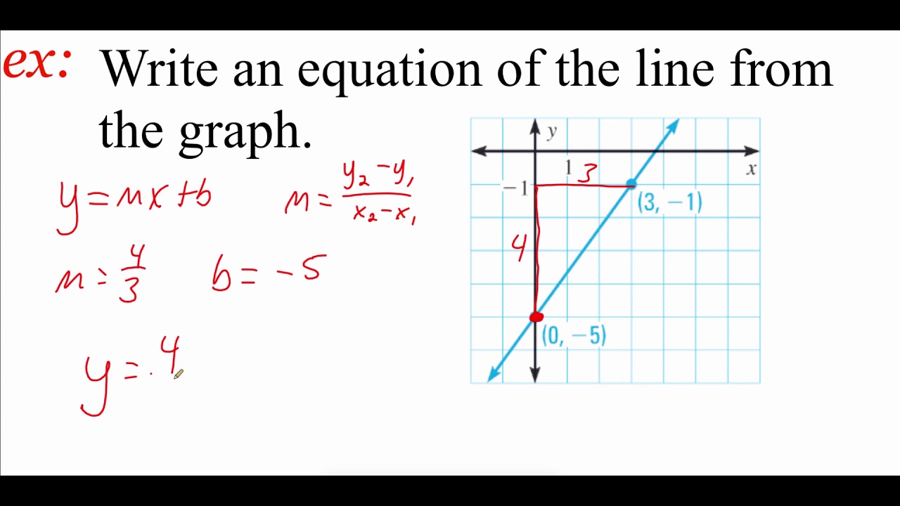 The Slope Intercept Equation Youtube