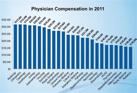 The Ultimate Guide To Physician Salaries Shortwhitecoats Com