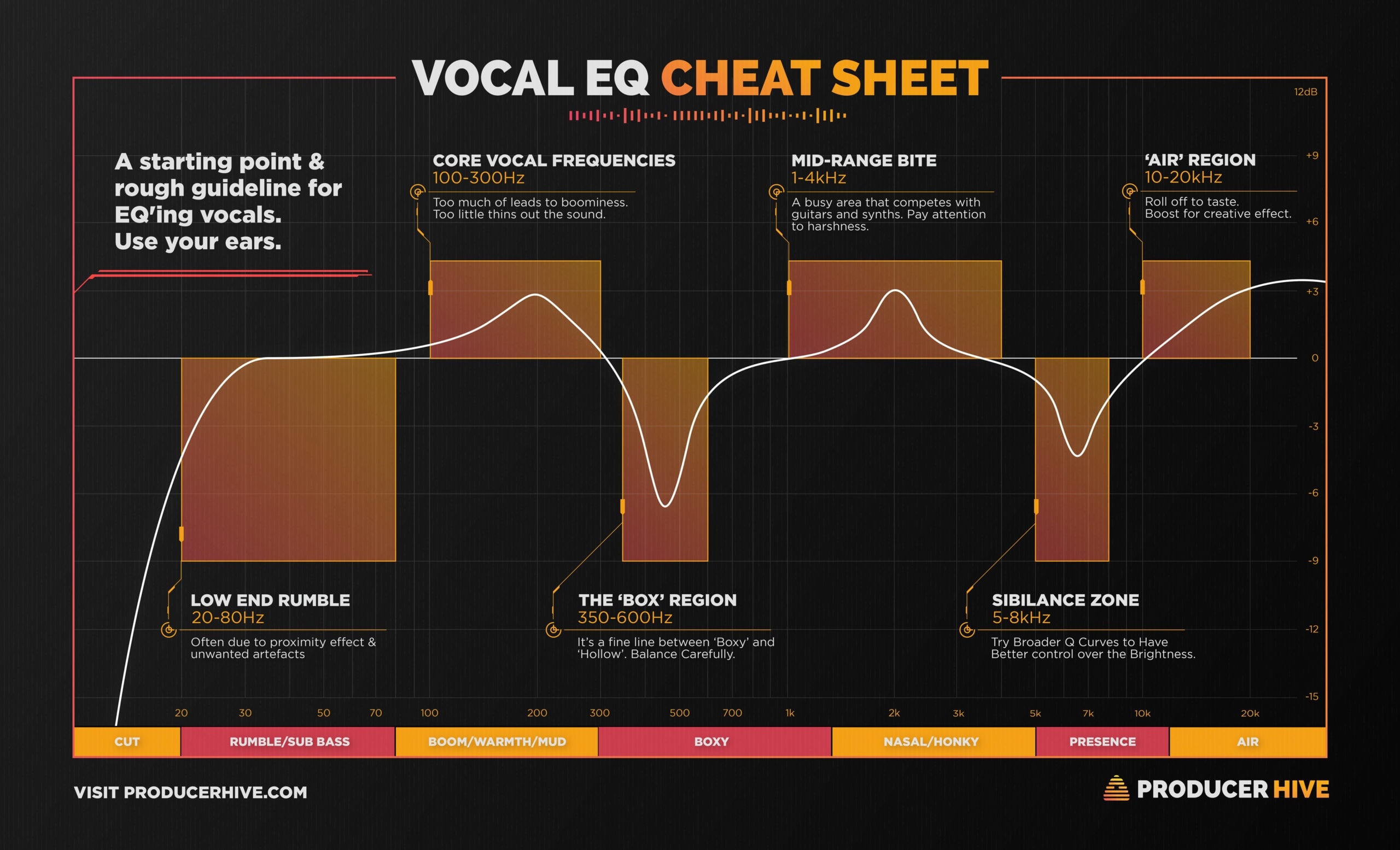 The Vocal Eq Chart Vocal Frequency Ranges Eq Tips