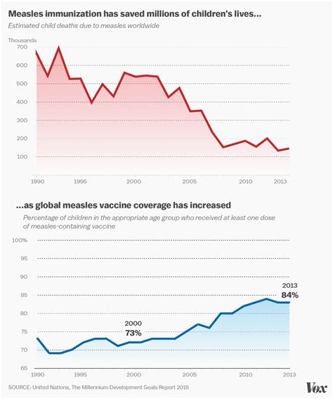 The World Is Getting Better All The Time In 11 Maps And Charts Vox