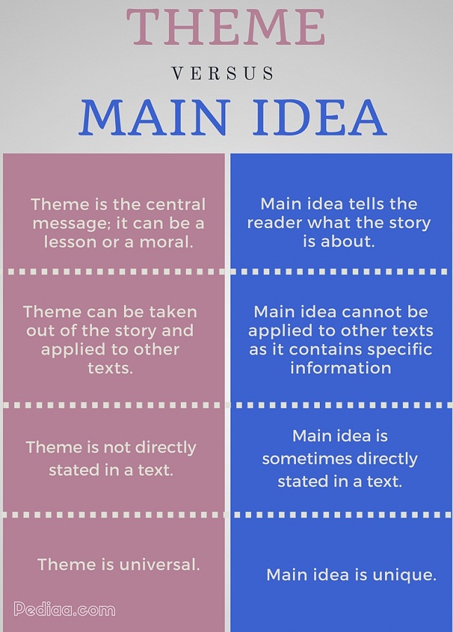 Theme Vs Main Idea Worksheet By Shelby S English And Sped Creations