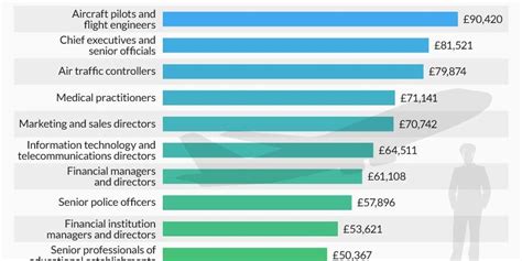 These Are Britain S Best Paying Jobs Indy100 Indy100