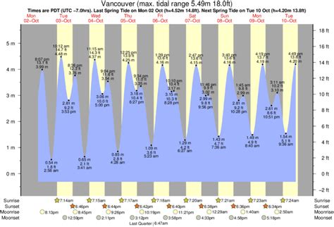 Tide Times And Tide Chart For Vancouver