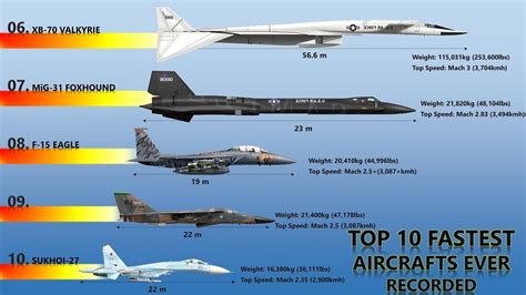 Top 10 Fastest Aircraft In The World 2020 Fastest Planes Today Youtube