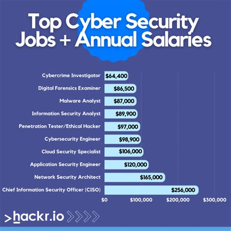 Top 10 Highest Paying Cyber Security Jobs In 2022 Cyber Security