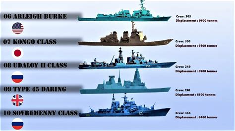 Top 10 Largest Destroyers In The World 2020 Destroyers With High