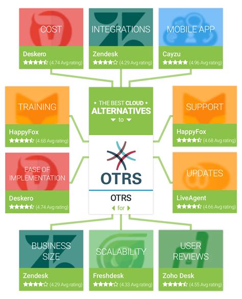 Top 7 Alternatives To Otrs For Small Businesses