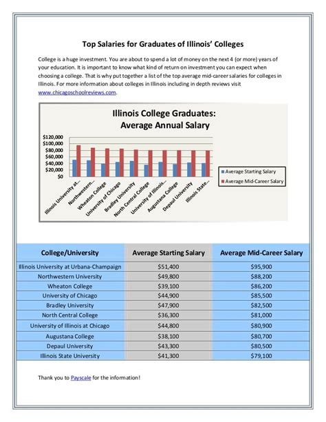 Top Salaries For Graduates Of Illinois