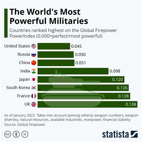 Top Ten Military Power In The World 2022 Serve