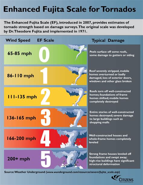 Tornado Levels Chart