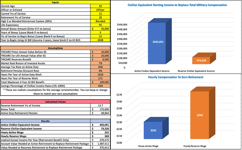 Calculate Your Total Military Compensation Package Today