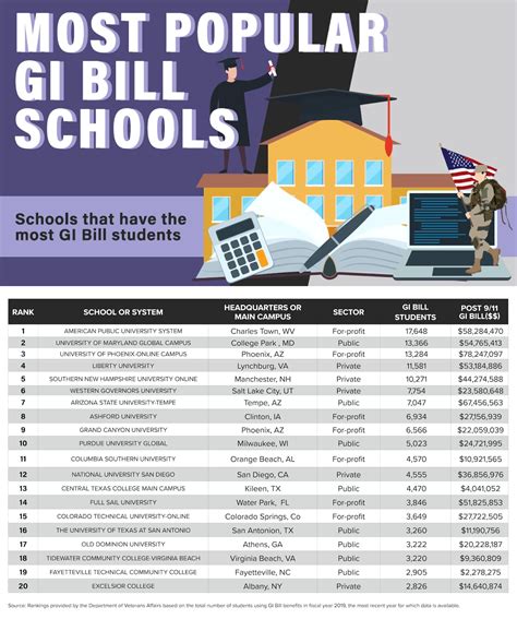 Trade Schools That Take Gi Bill