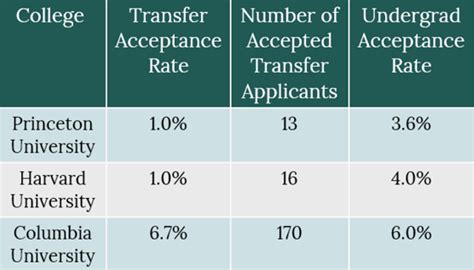 5 Ivy League Transfer Rates