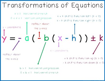 Transformations Of Equations Poster By Absolute Math Tpt