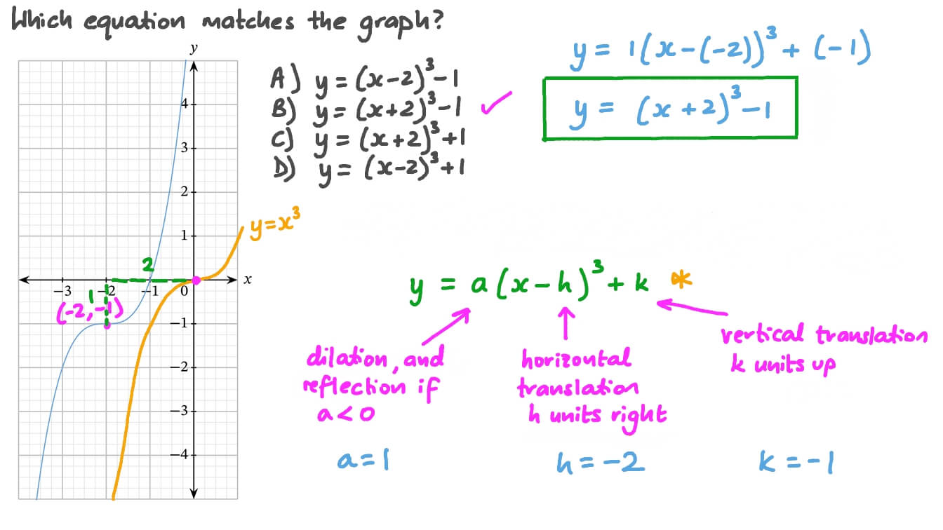 Transformations Of Functions Worksheet Answers E Street Light