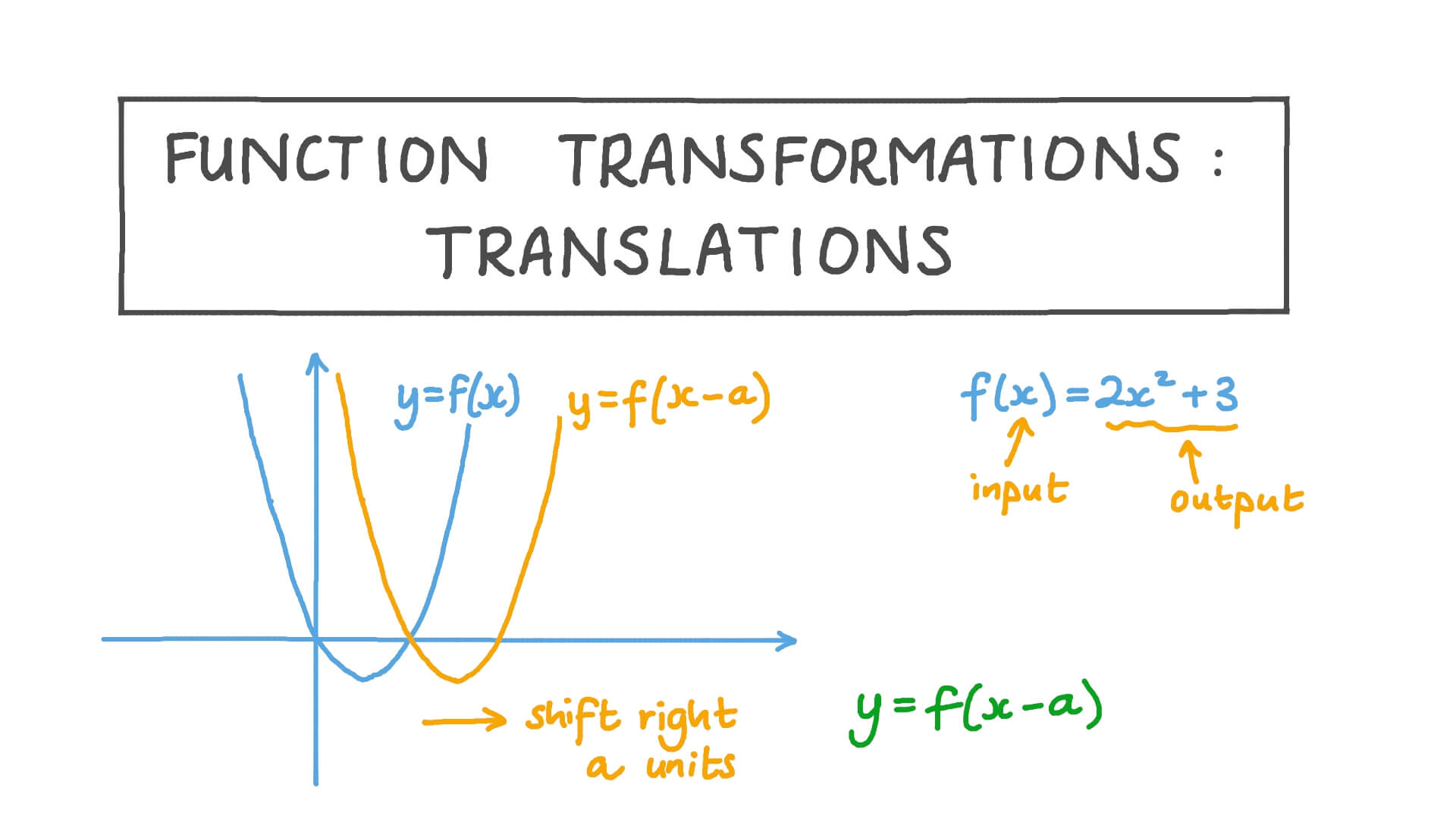 Transformations Of Linear Functions Video Lessons Examples And Solutions