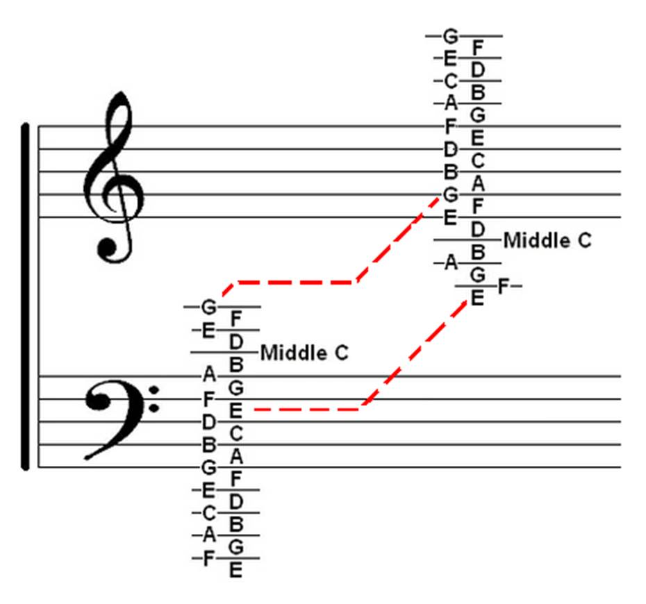 Treble And Bass Notes Chart