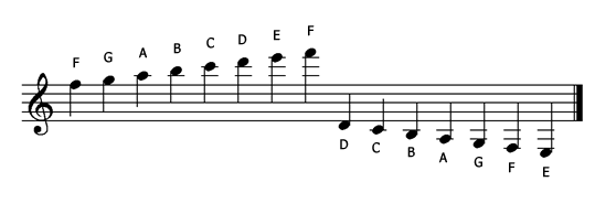 Treble Clef Ledger Lines Explained Youtube