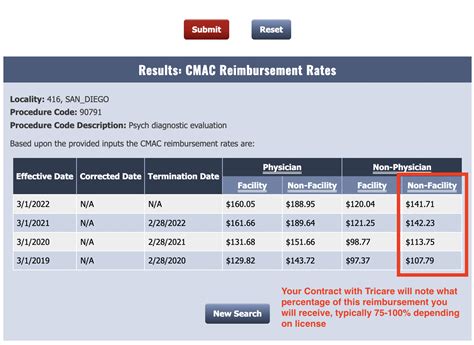 5 Tricare Contract Rates