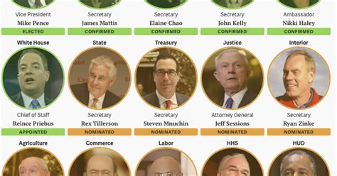 Trump 2025 Department Appointments