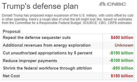 5 Trump Military Plans