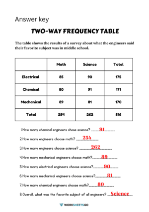 Two-Way Frequency Table Practice with Answers