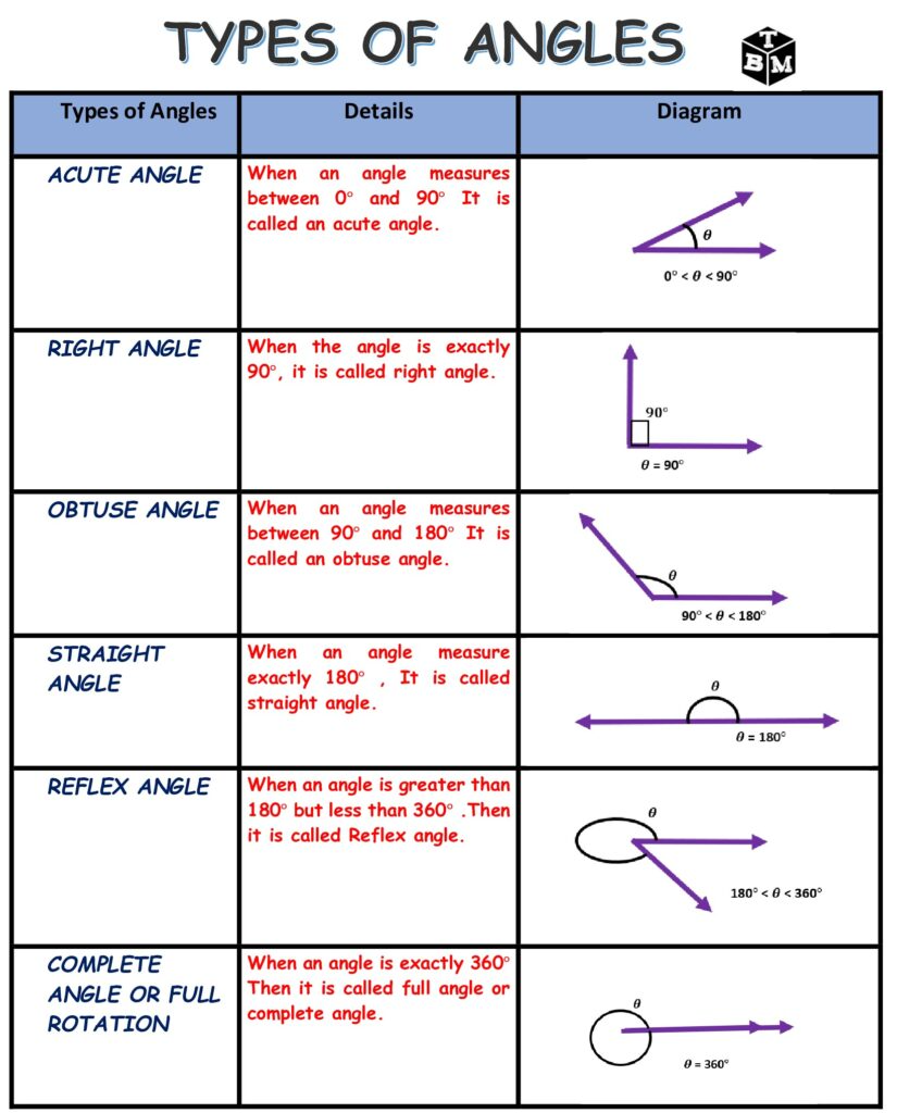 Types Of Angles Definitions And Diagrams The Basic Maths In 2023 Types Of Angles Basic