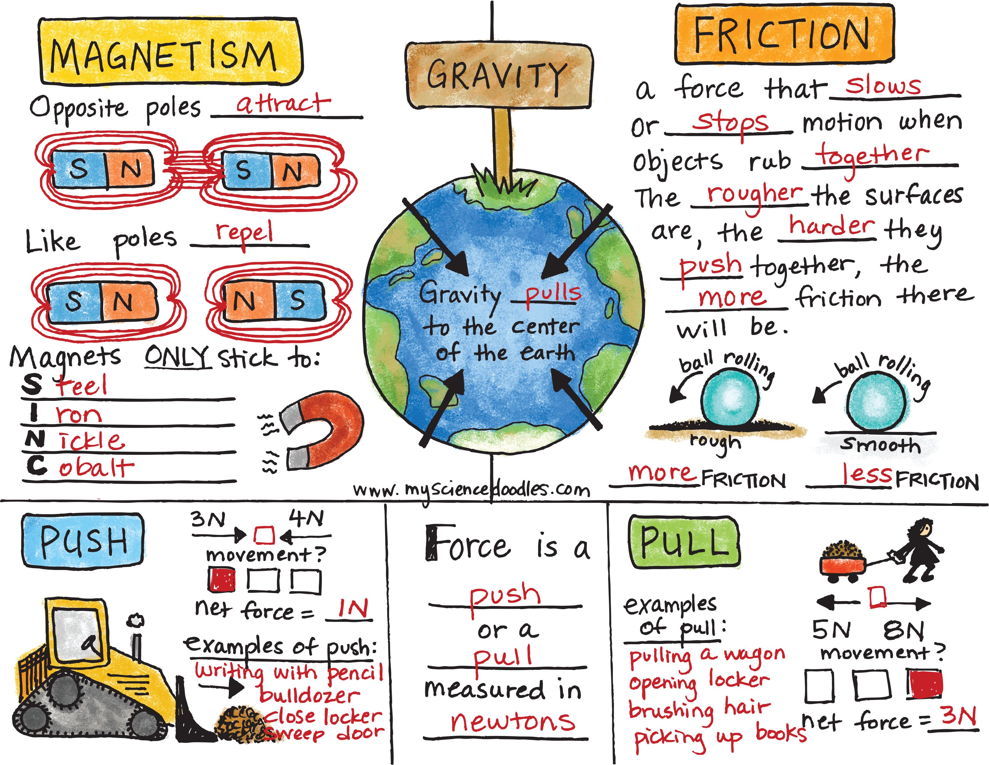 Types Of Forces Gravity And Friction Science Educational Video