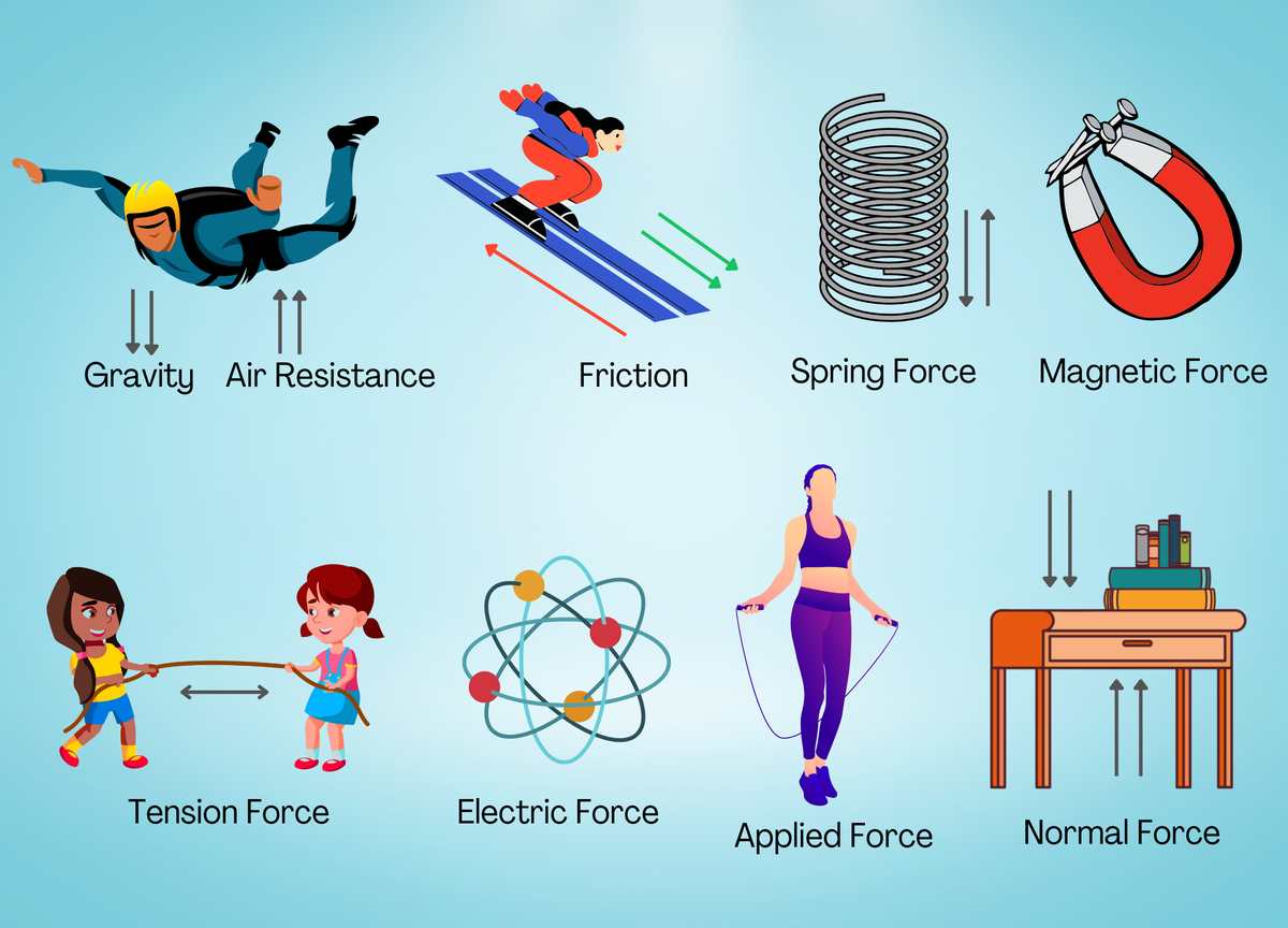 Types Of Forces Reference Sheet By Joshua Ellis Tpt