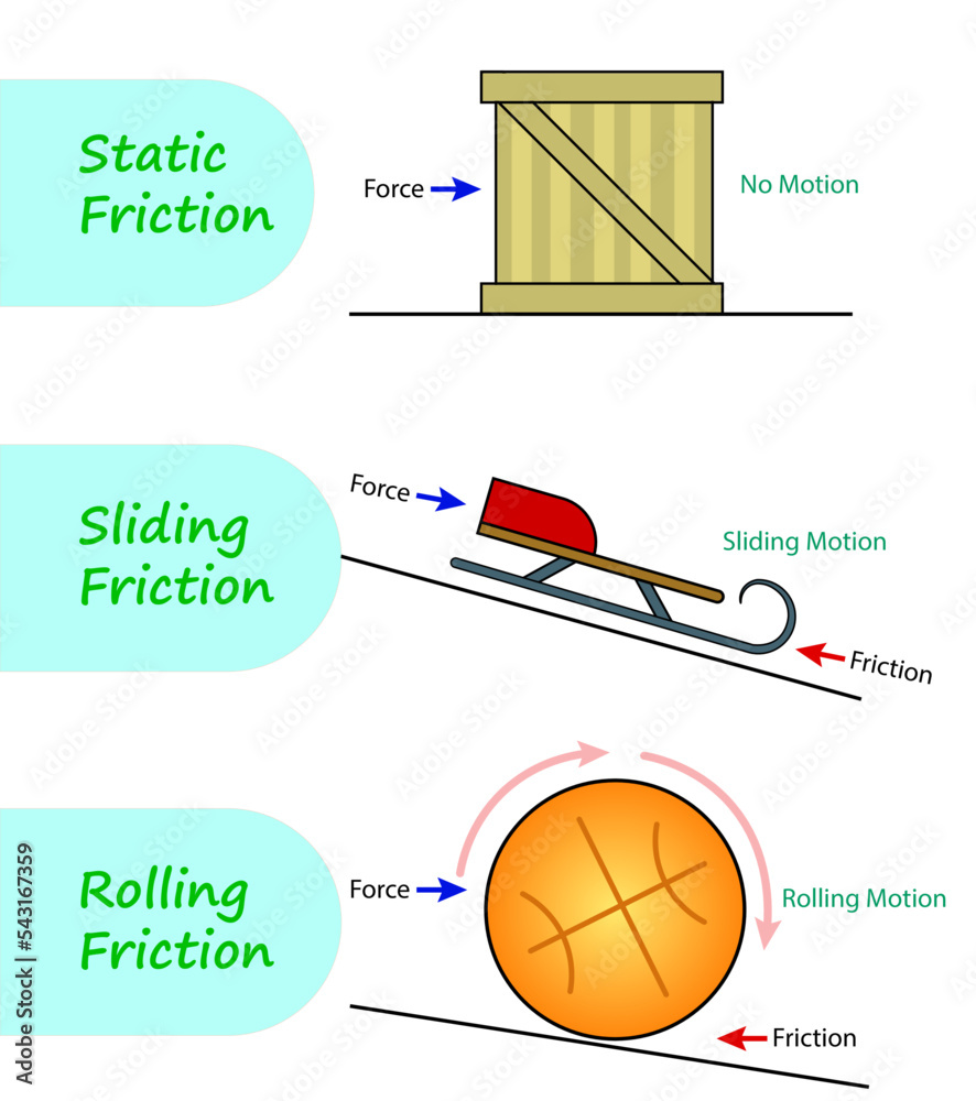 Types Of Friction Worksheet Pdf Types Of Friction And Friction