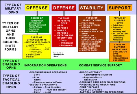 Types Of Military Operations