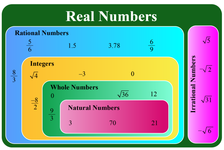 Types Of Real Numbers