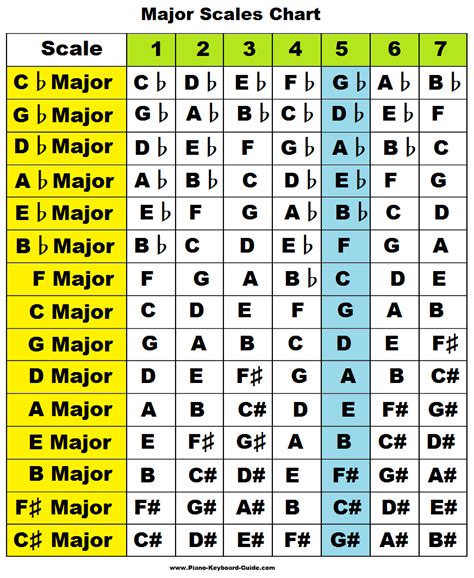 Types Of Scales Music Scales Major Piano Chords Music Keyboard Theory Scale Guide Formula Treble