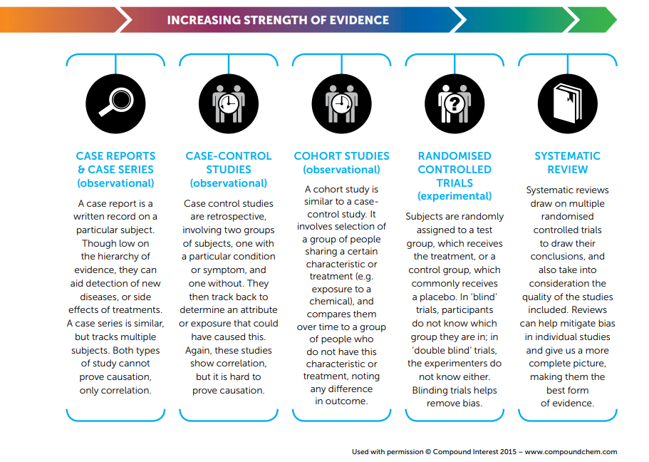 Types Of Scientific Evidence Science Media Centre