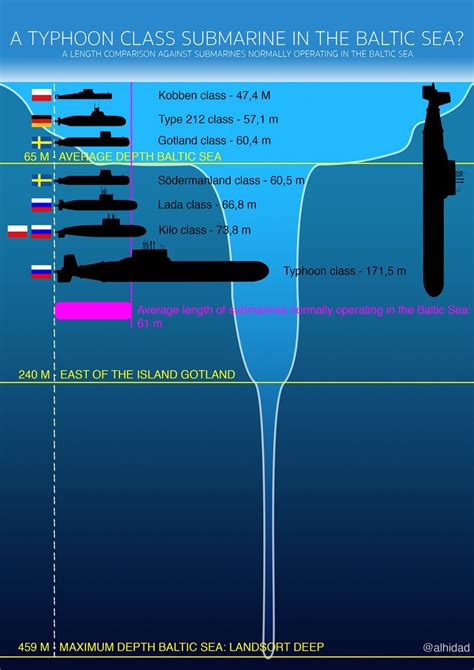 5 Amazing Facts: Typhoon Class Sub Max Depth