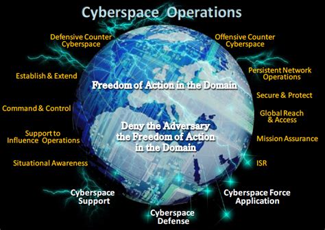 U S Air Force Space Command Functional Concept For Cyberspace Operations Public Intelligence