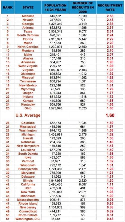 U S Army Recruits By State 2008 The Daily Yonder