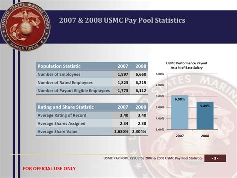 U S Marine Corps Pay Pool Brief Public Intelligence