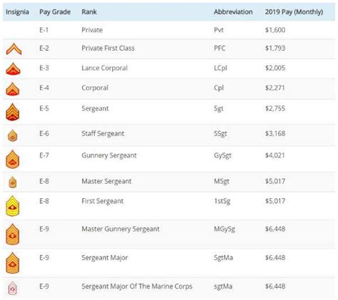 U S Marine Salary By Rank