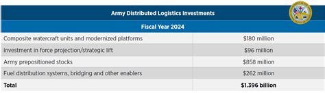 U S Military Increases Focus On Contested Logistics Federal Budget Iq