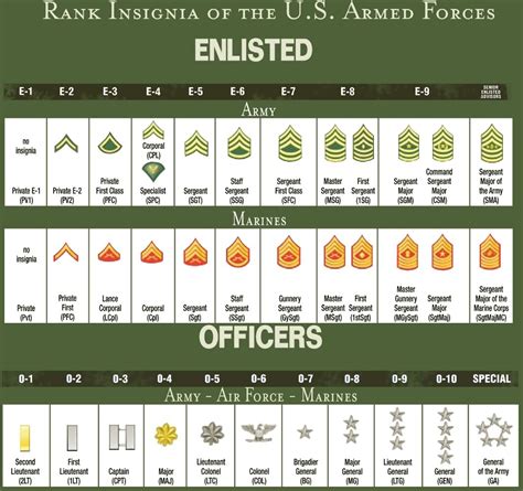 U S Military Ranks And Rates