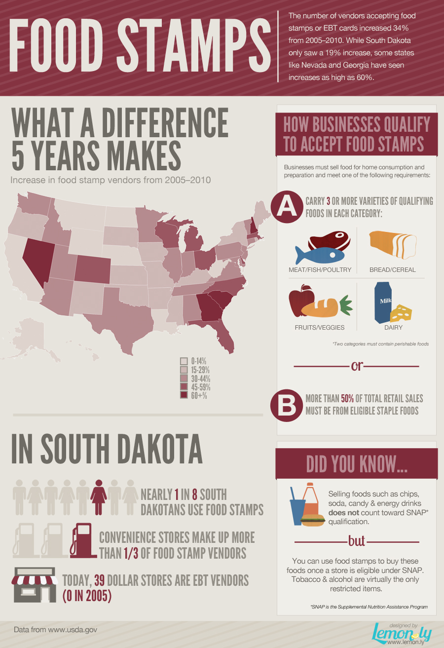 U S Use Of Food Stamps Infographic