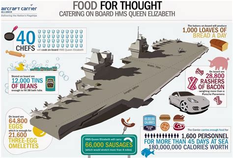 Uk Aircraft Carrier Queen Elizabeth Food Infographic American Aircraft Carriers Uss Theodore