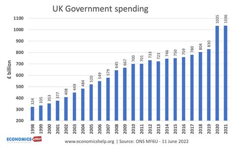 Uk Government Spending - Real And As % Of Gdp - Economics Help