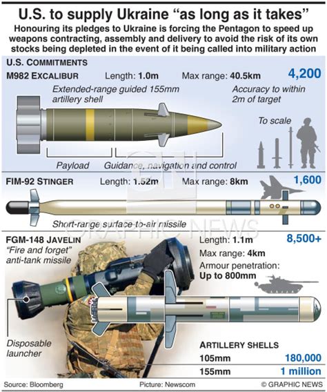 Ukraine U S Military Aid Commitments Infographic