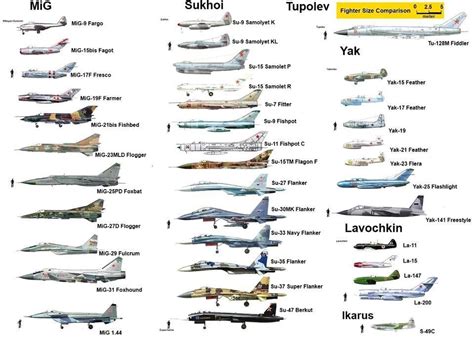 Una Comparaci N De Tama Os De Aviones Sovi Ticos Aeroplani Aereo Aviazione