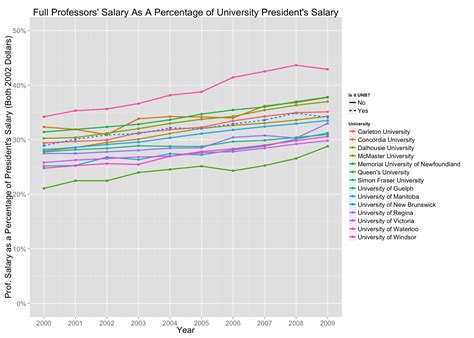 Unb Strike Professor S Salaries And How They Compare To Their President S Salaries Whack Data