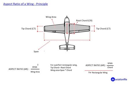 Understanding Glide Angle And Glide Ratio Exploring The Key Concepts Aviationfile Gateway To